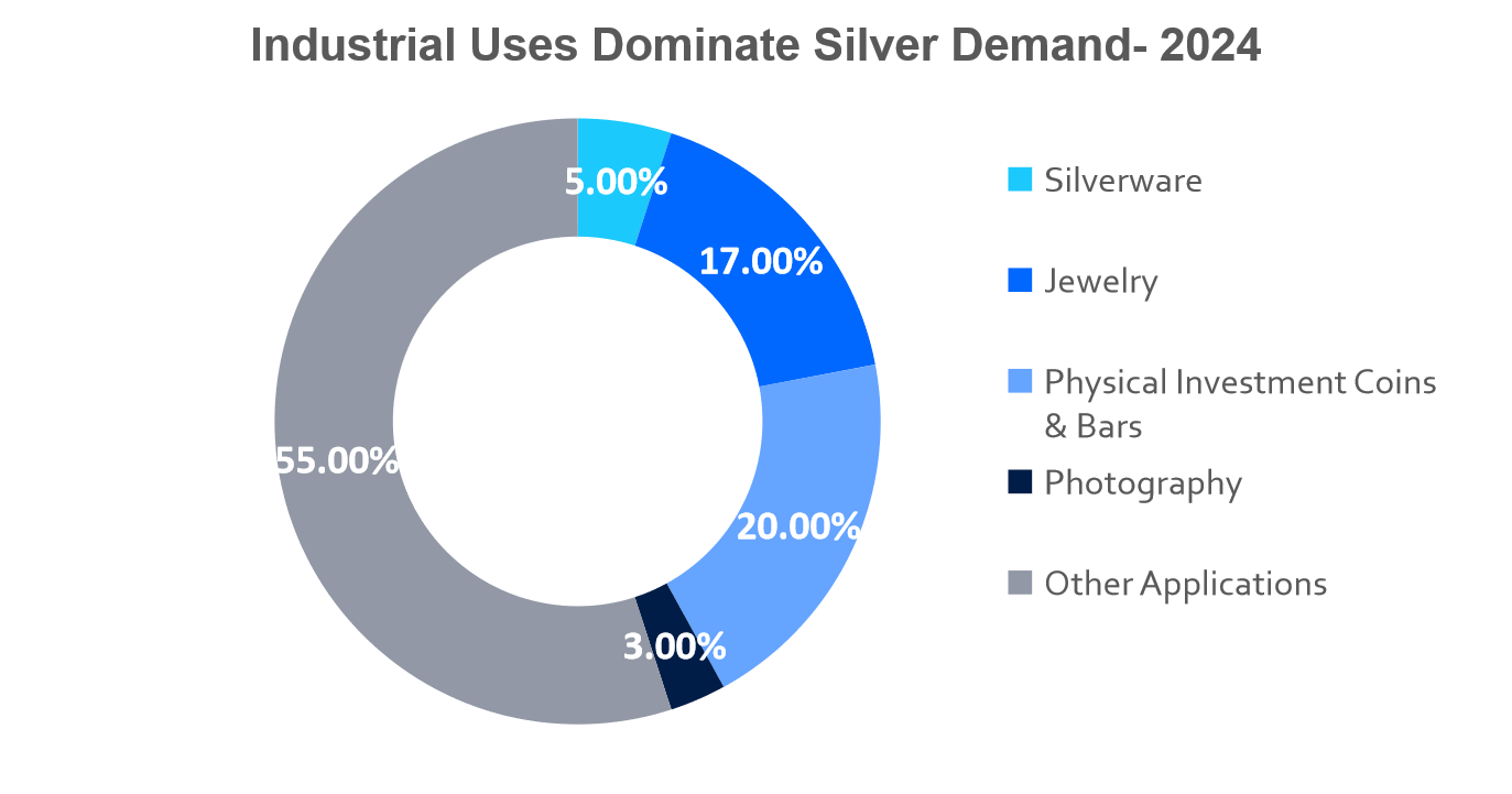 Industrial Uses Dominate Silver Demand- 2024 