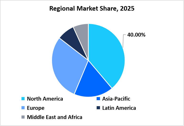 Regional Market Share