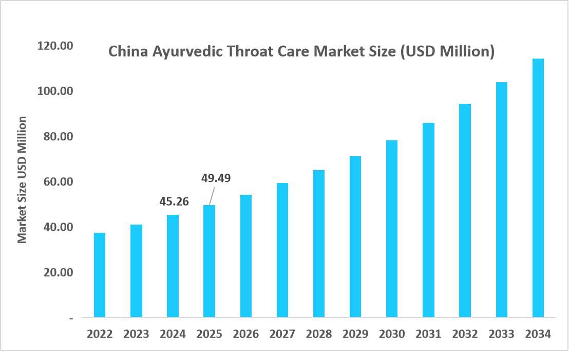 china-ayurvedic-throat-care-market-size-usd-million