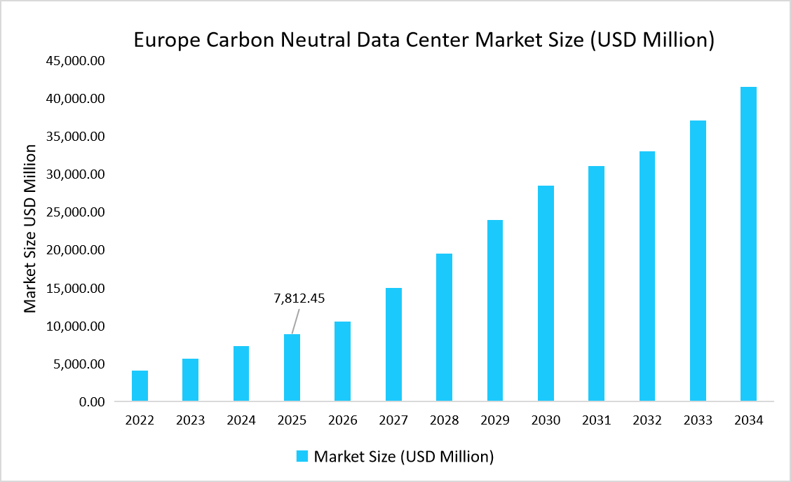 Europe-carbon-neutral-data-center-market-size-USD-million