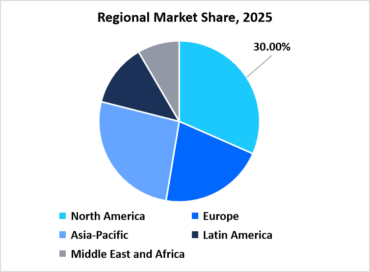 Regional share