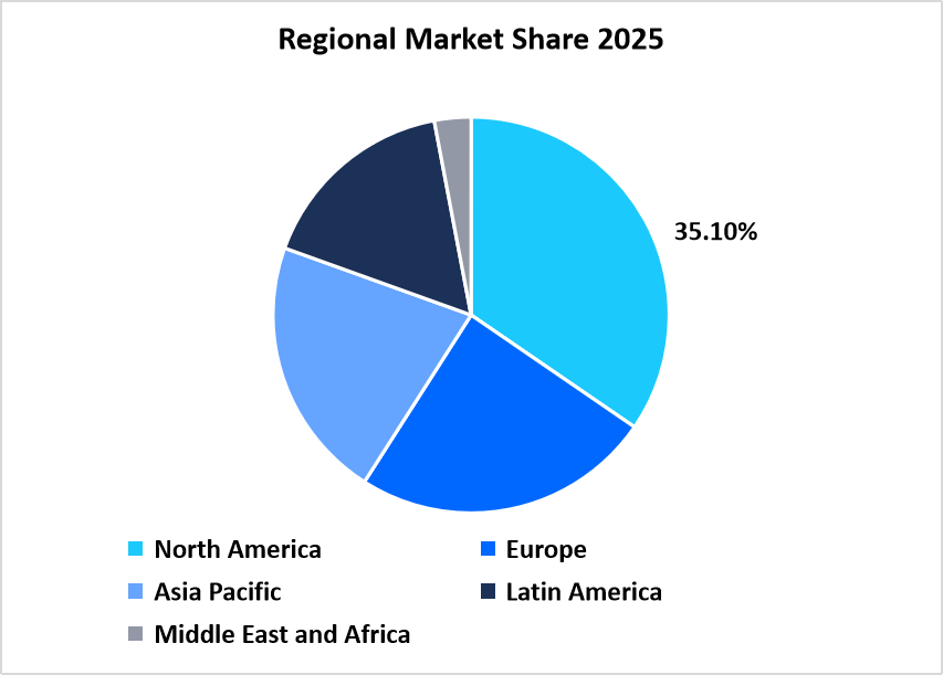 Regional Share