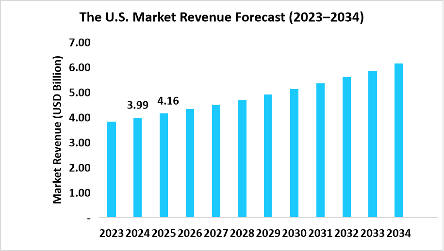 US Market