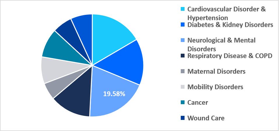 home-healthcare-disease-indication-market
