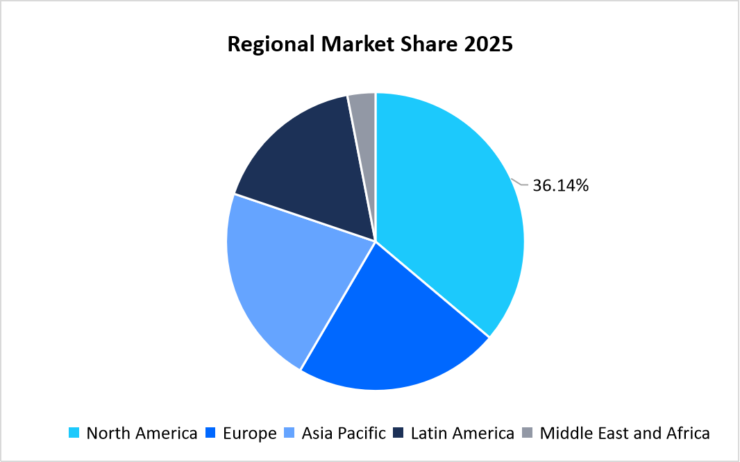 diameter-signaling-market-share-by-region-2025