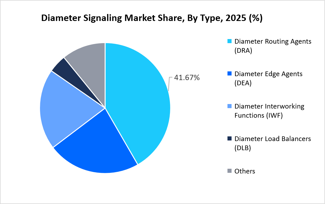 diameter-signaling-market-share-by-type-2025