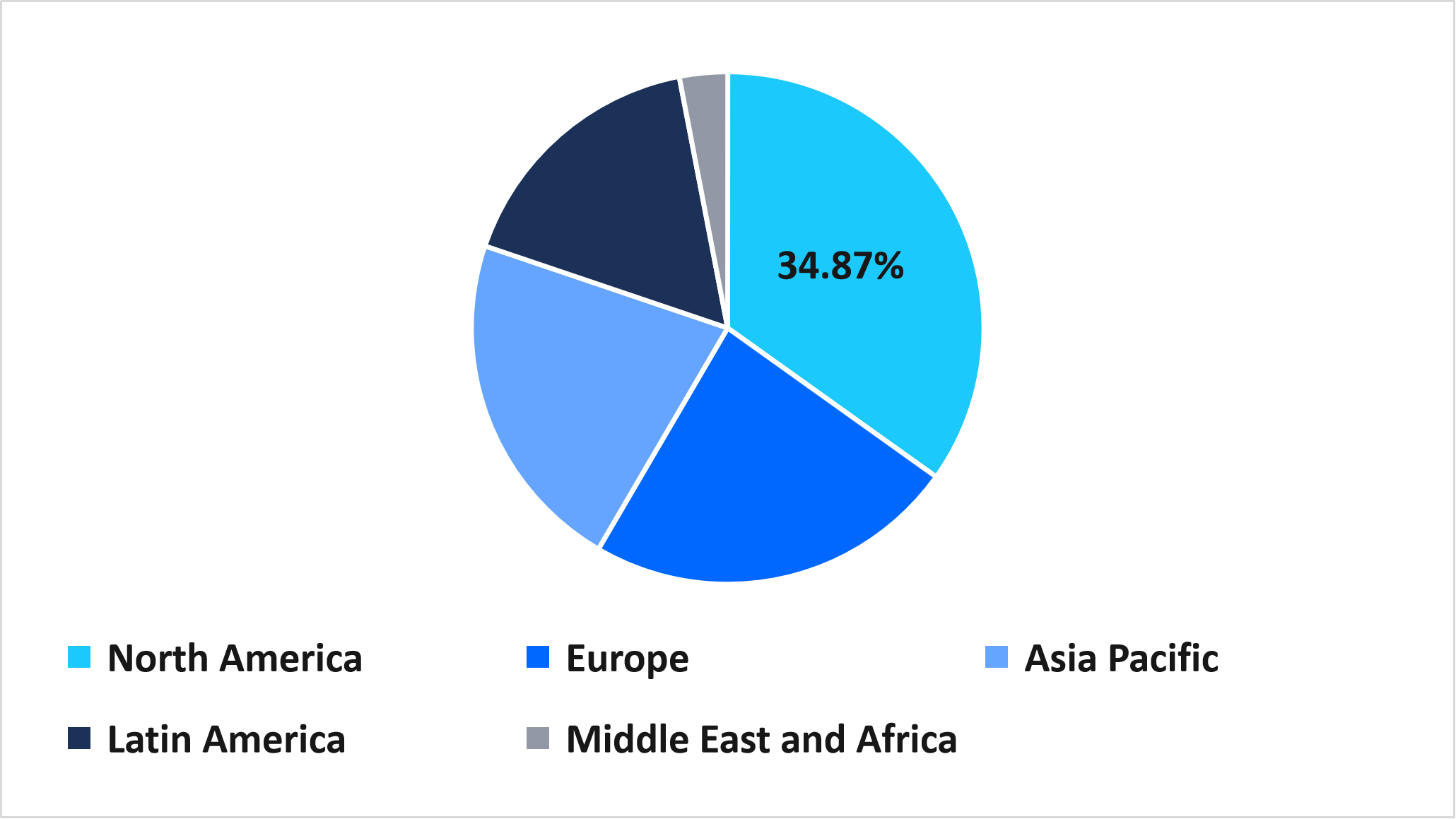 organic-semiconductors-market-share-region-2025