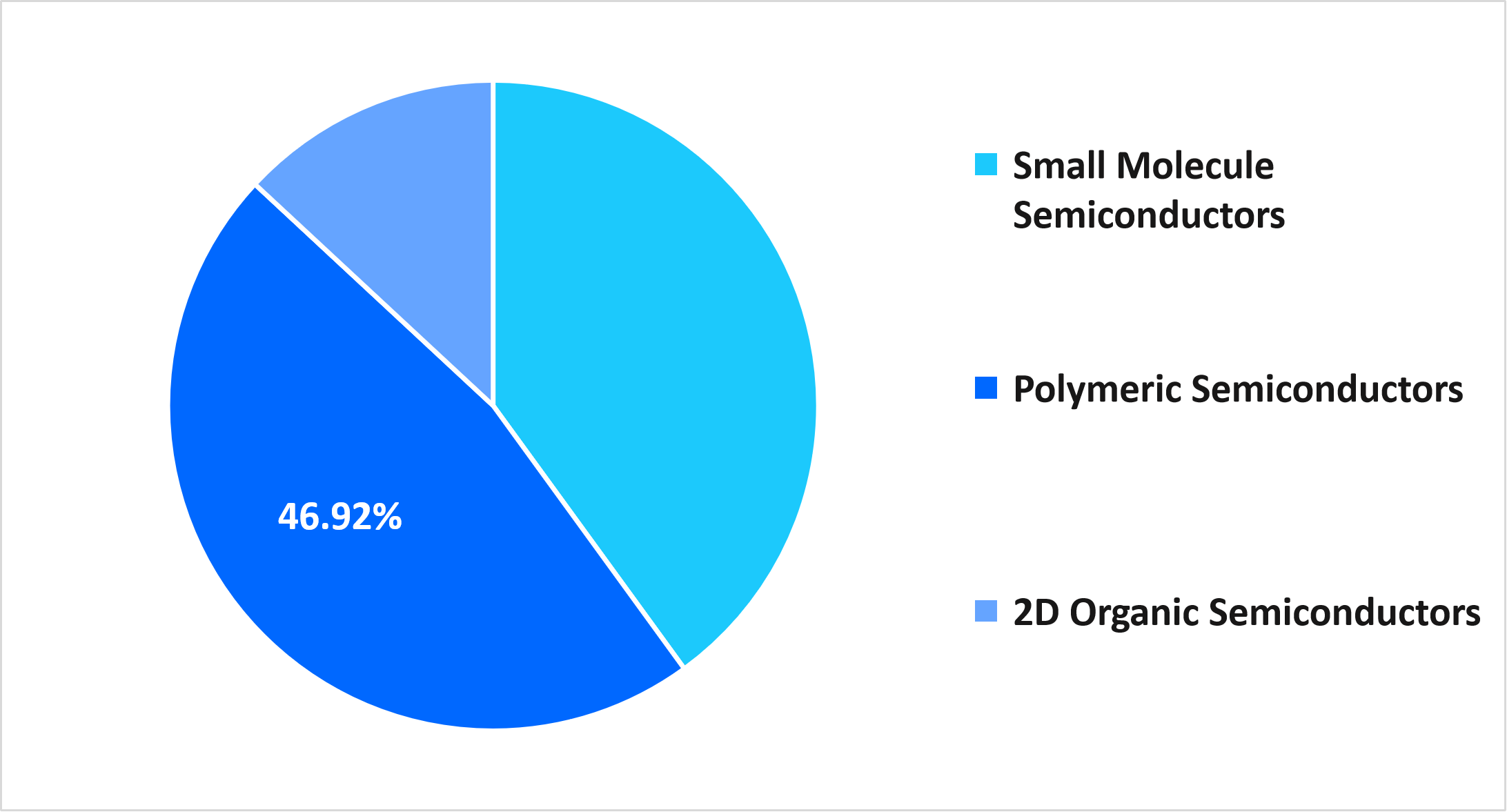 organic-semiconductors-market-share-type-2025