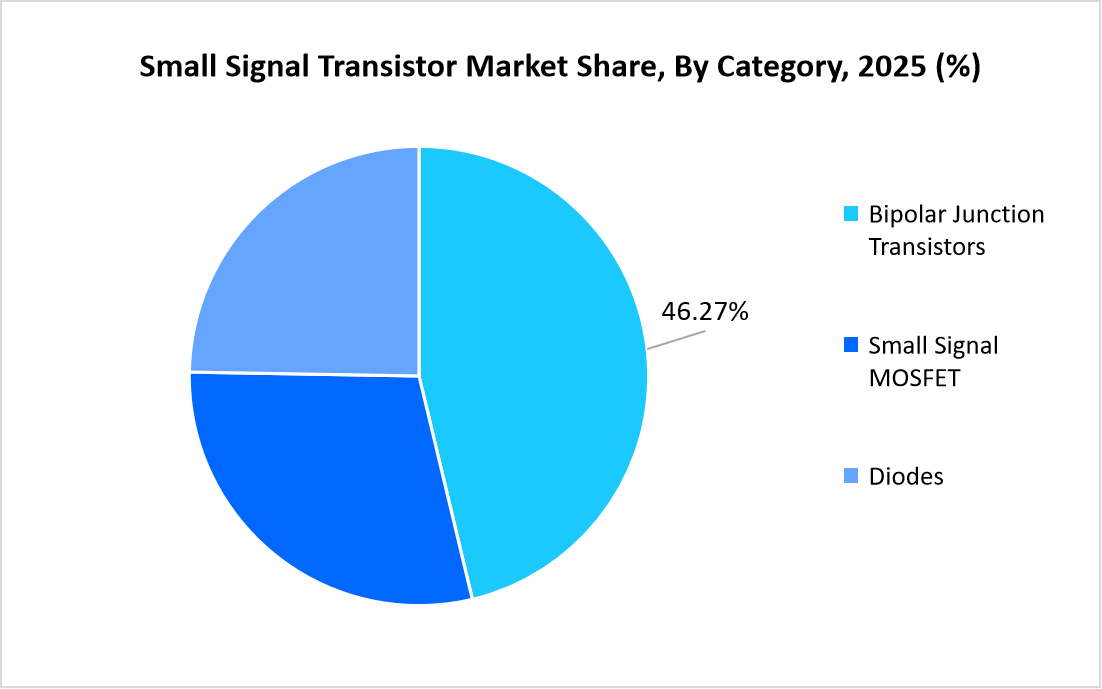 small-signal-transistor-market-share-by-category-2025