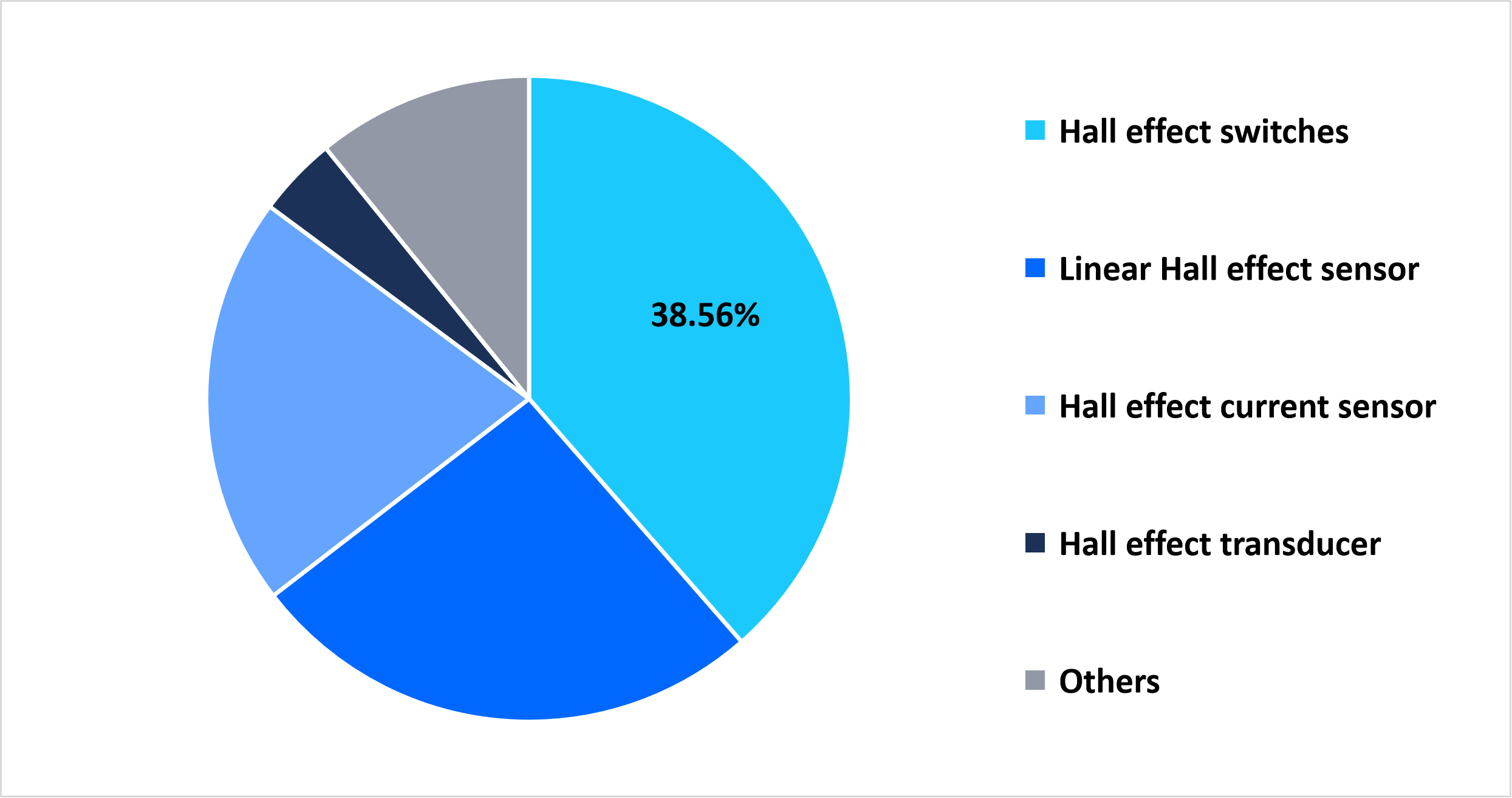 type-hall-effect-sensors-market-share-2025