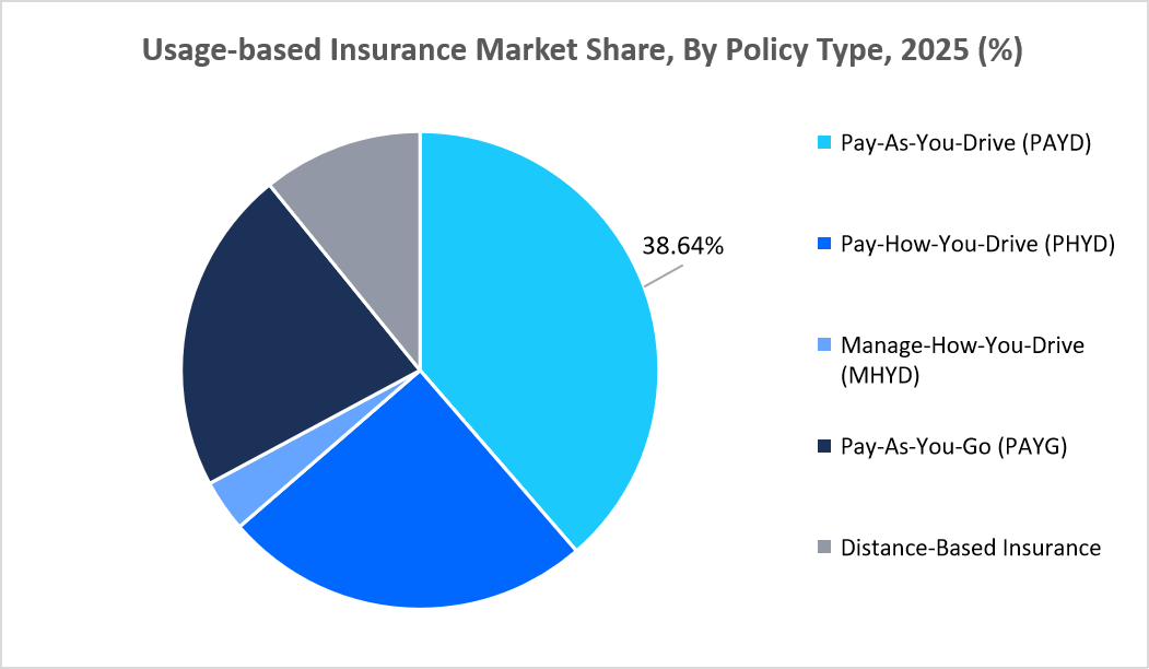 usage-based-insurance-market-share-by-policy-type-20251