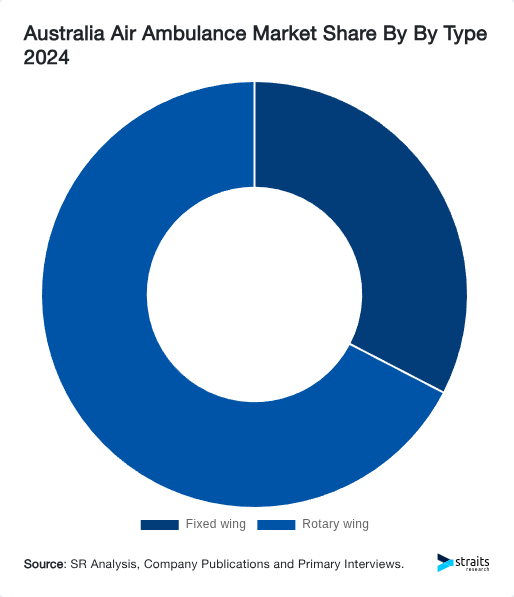 Australia Air Ambulance Market Share By By Type 2024
