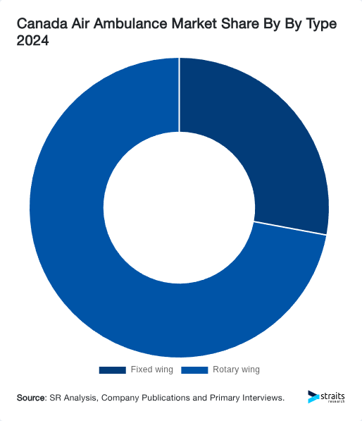 Canada Air Ambulance Market Share By By Type 2024