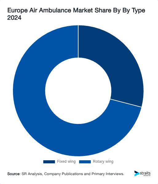 Europe Air Ambulance Market Share By By Type 2024