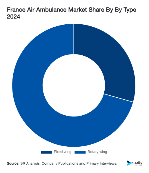 France Air Ambulance Market Share By By Type 2024