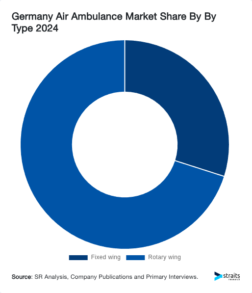 Germany Air Ambulance Market Share By By Type 2024