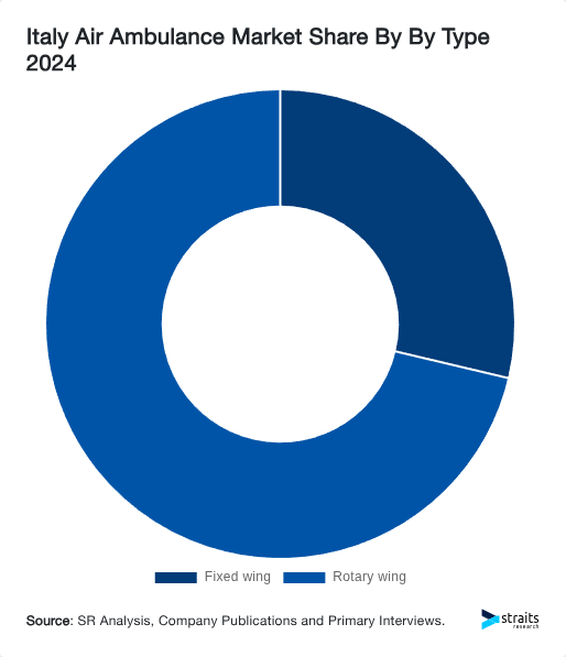 Italy Air Ambulance Market Share By By Type 2024