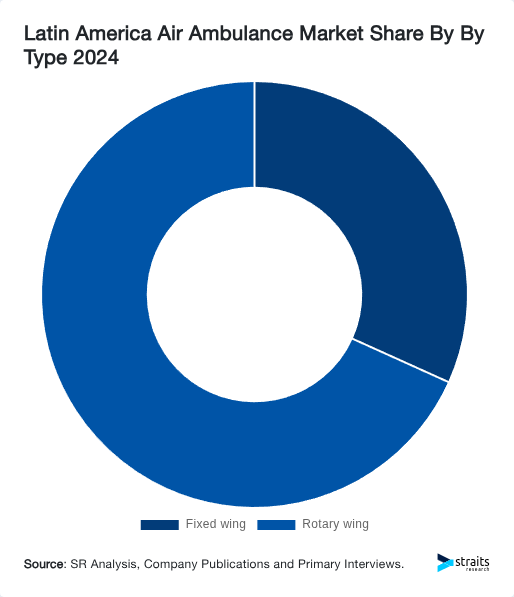 Latin America Air Ambulance Market Share By By Type 2024
