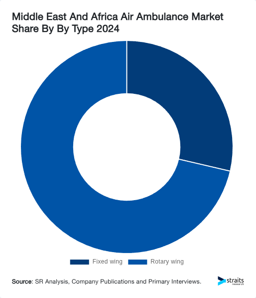 Middle East And Africa Air Ambulance Market Share By By Type 2024
