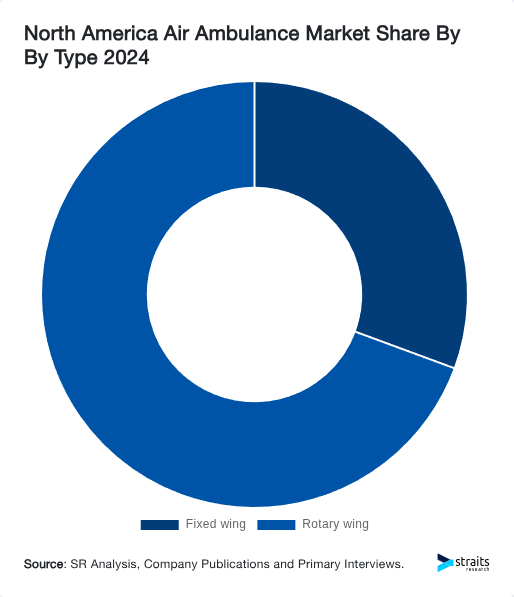 North America Air Ambulance Market Share By By Type 2024