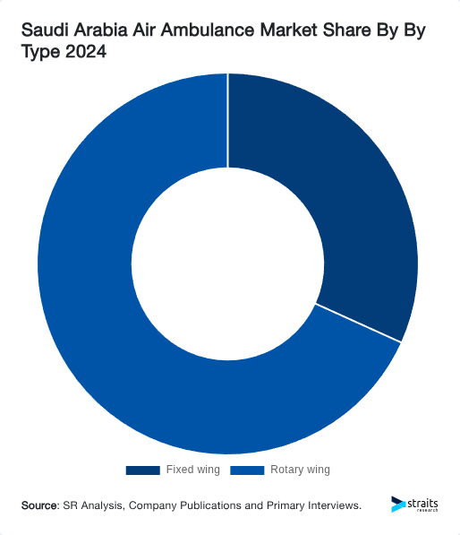 Saudi Arabia Air Ambulance Market Share By By Type 2024