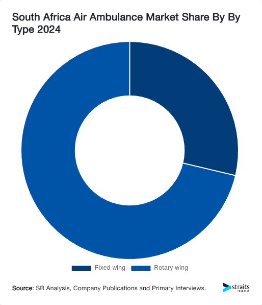 South Africa Air Ambulance Market Share By By Type 2024