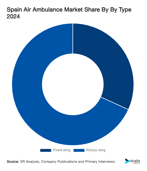 Spain Air Ambulance Market Share By By Type 2024