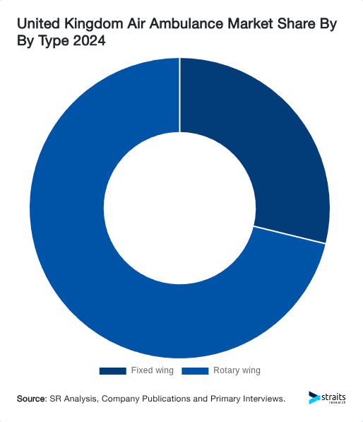 United Kingdom Air Ambulance Market Share By By Type 2024