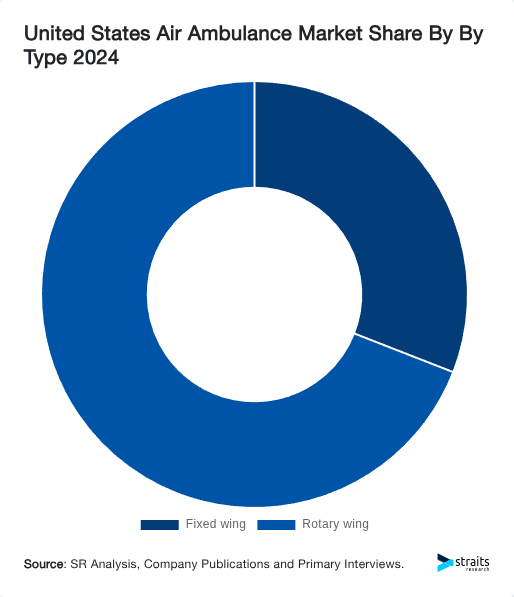 United States Air Ambulance Market Share By By Type 2024