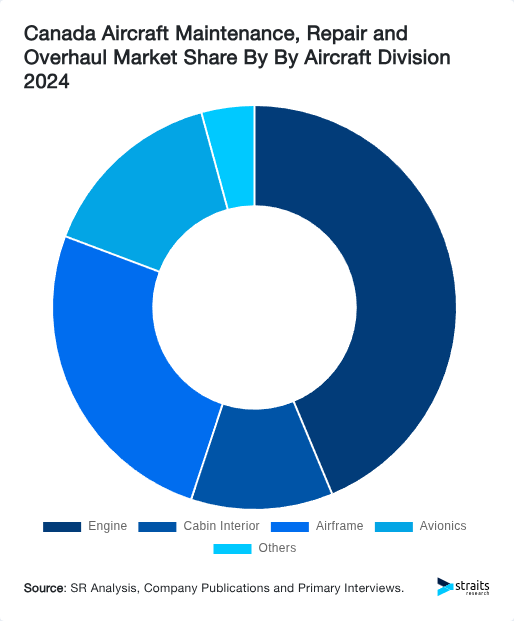 Canada Aircraft Maintenance, Repair and Overhaul Market Share By By Aircraft Division 2024