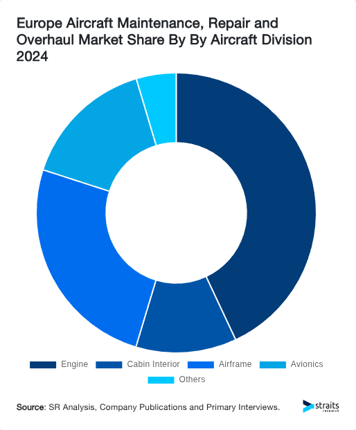 Europe Aircraft Maintenance, Repair and Overhaul Market Share By By Aircraft Division 2024