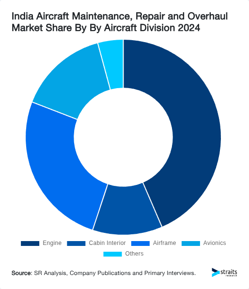 India Aircraft Maintenance, Repair and Overhaul Market Share By By Aircraft Division 2024