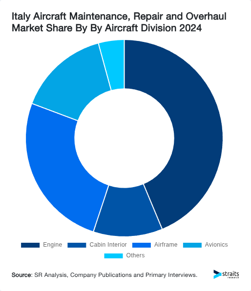 Italy Aircraft Maintenance, Repair and Overhaul Market Share By By Aircraft Division 2024
