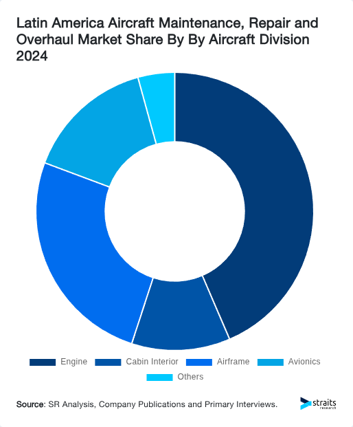 Latin America Aircraft Maintenance, Repair and Overhaul Market Share By By Aircraft Division 2024