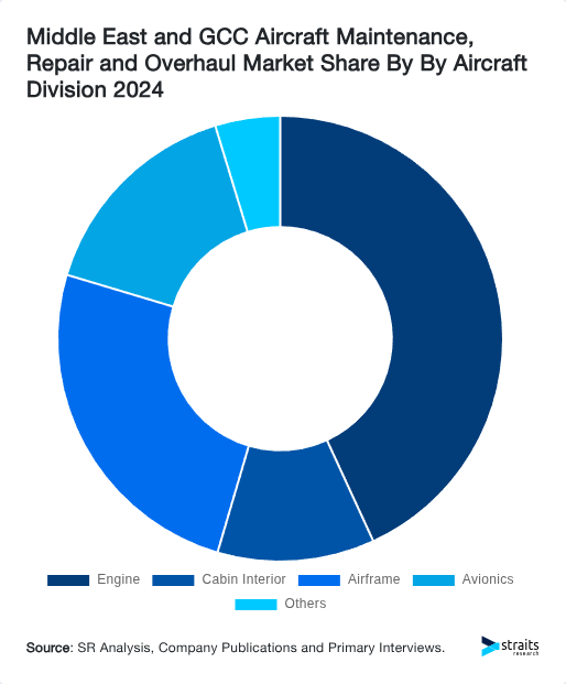 Middle East and GCC Aircraft Maintenance, Repair and Overhaul Market Share By By Aircraft Division 2024