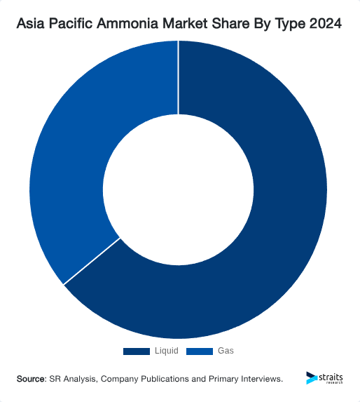 Asia Pacific Ammonia Market Share By Type 2024