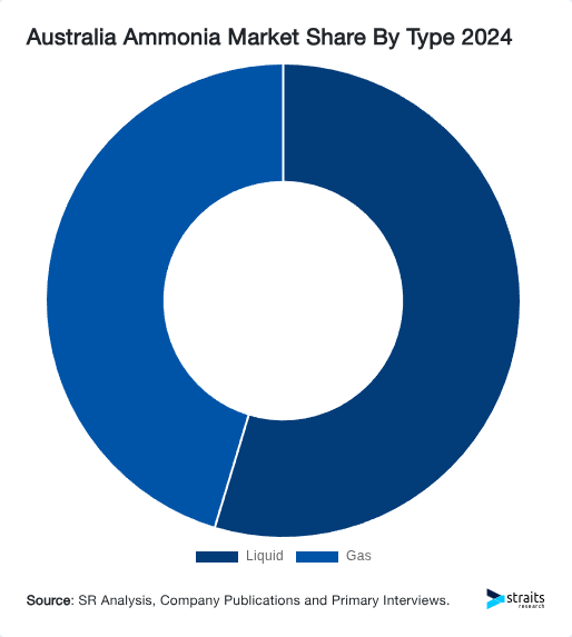 Australia Ammonia Market Share By Type 2024
