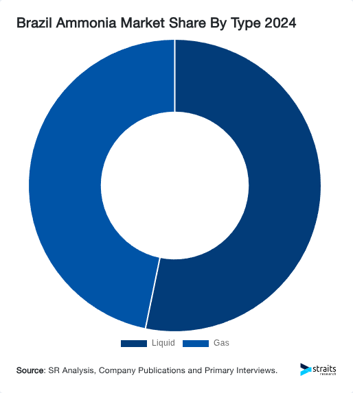 Brazil Ammonia Market Share By Type 2024