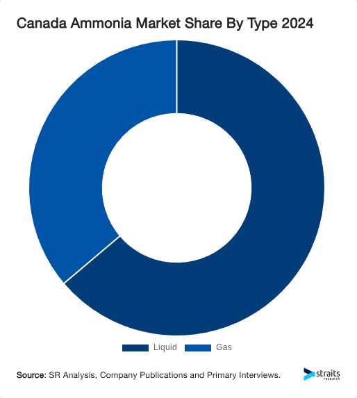 Canada Ammonia Market Share By Type 2024