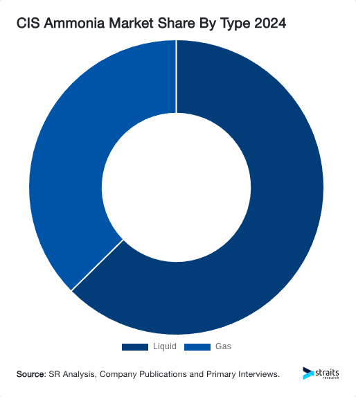 CIS Ammonia Market Share By Type 2024