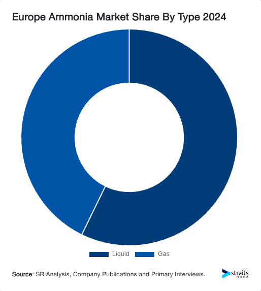 Europe Ammonia Market Share By Type 2024