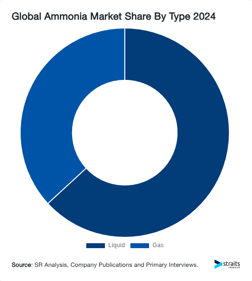 Global Ammonia Market Share By Type 2024