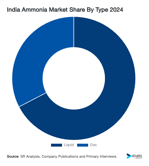 India Ammonia Market Share By Type 2024
