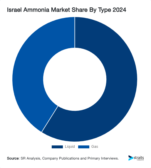 Israel Ammonia Market Share By Type 2024