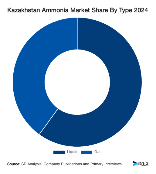 Kazakhstan Ammonia Market Share By Type 2024