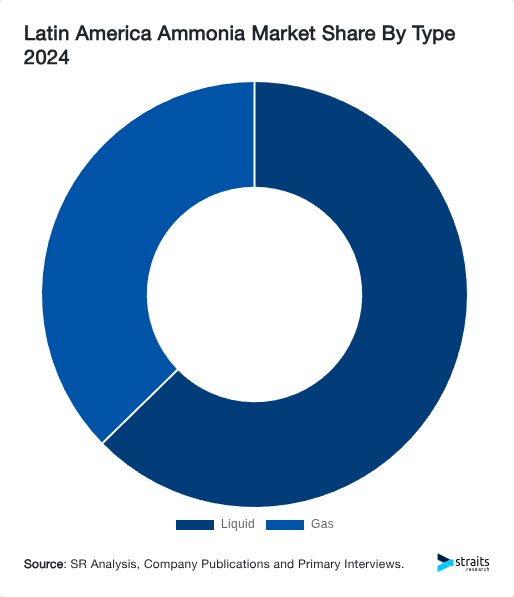 Latin America Ammonia Market Share By Type 2024