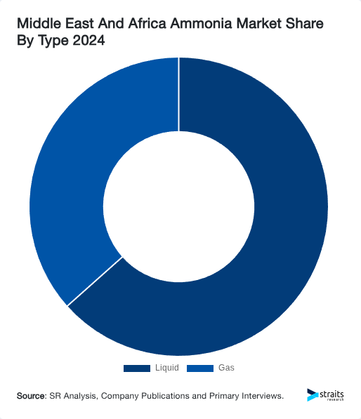 Middle East And Africa Ammonia Market Share By Type 2024
