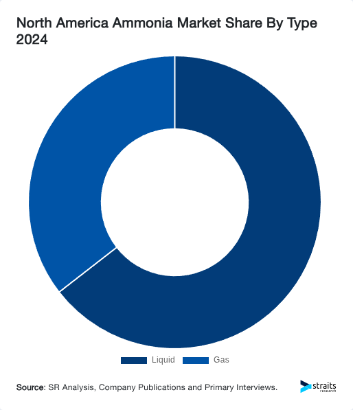 North America Ammonia Market Share By Type 2024