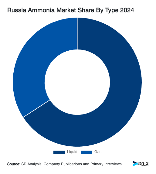 Russia Ammonia Market Share By Type 2024