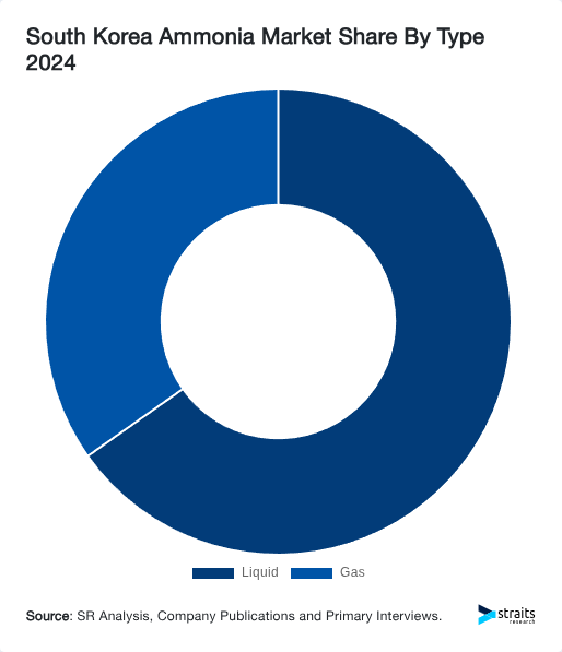 South Korea Ammonia Market Share By Type 2024
